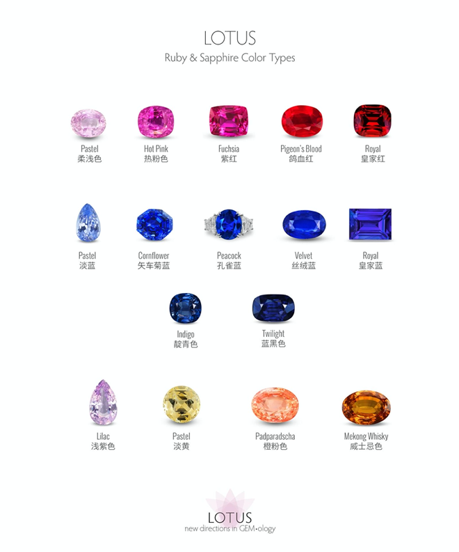 Different types of rubies and sapphires